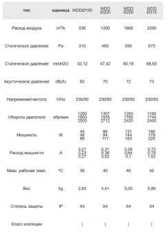 Вентилятор крышный центробежный WDD 315 DOSPEL стандартный стальной Ø315