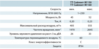 Вентилятор канальный шумоизолированный ТТ Сайлент-М 160 ВЕНТС Ø160_6