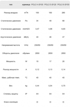 Вентилятор Polo 4 100 S DOSPEL стандартный белый Ø100