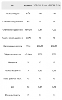 Вентилятор Veroni 100 S White DOSPEL стандартный белый Ø100