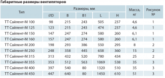 Вентилятор канальный шумоизолированный ТТ Сайлент-М 150 ВЕНТС Ø150_5