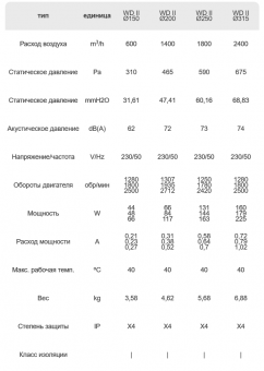 Вентилятор крышный центробежный WD II 150 DOSPEL стандартный стальной Ø150